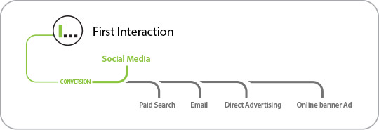 First Interaction Attribution Model