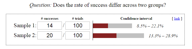 Evan Miller Chi-Squared Test Significance Calculator