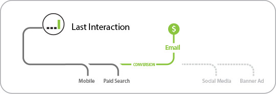 Last Interaction Attribution Model