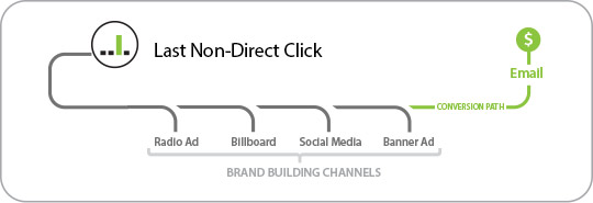 Last Non-Direct Click Attribution Model