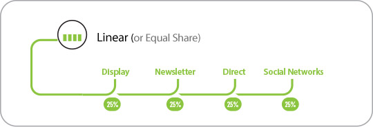 Linear Attribution Model