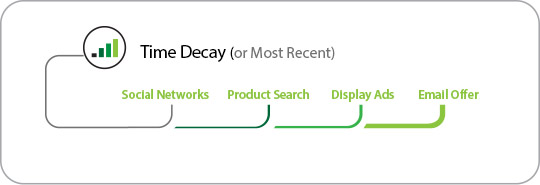 Time Decay Attribution Model