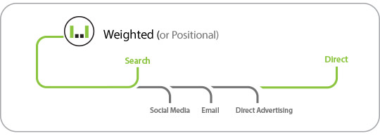 Weighted Attribution Model